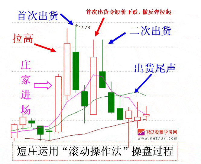 短线庄家滚动操盘手法