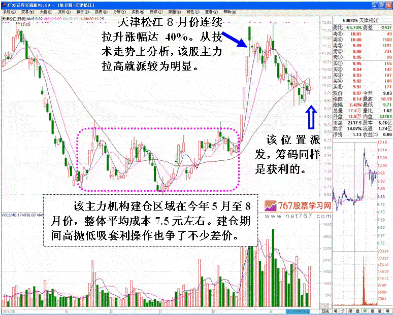 庄家拉高出货走势分析