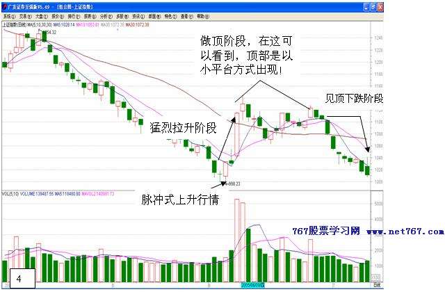 脉冲式行情