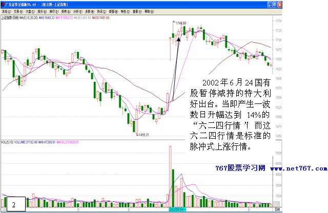脉冲式行情