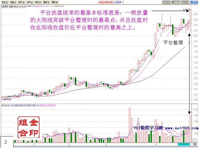 平台突破战法 平台突破战法