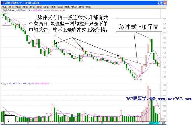 脉冲式行情