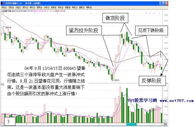脉冲式行情