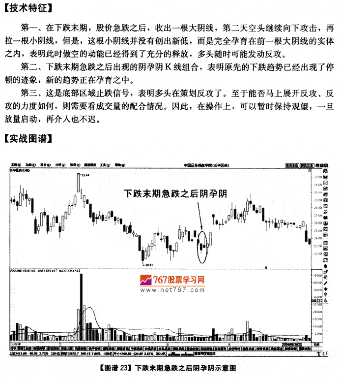 下跌末期急跌后阴孕阴
