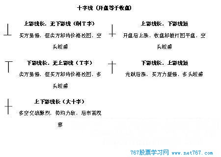 基本K线图形