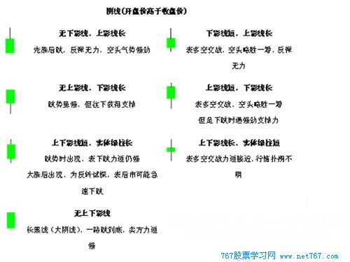 基本K线图形