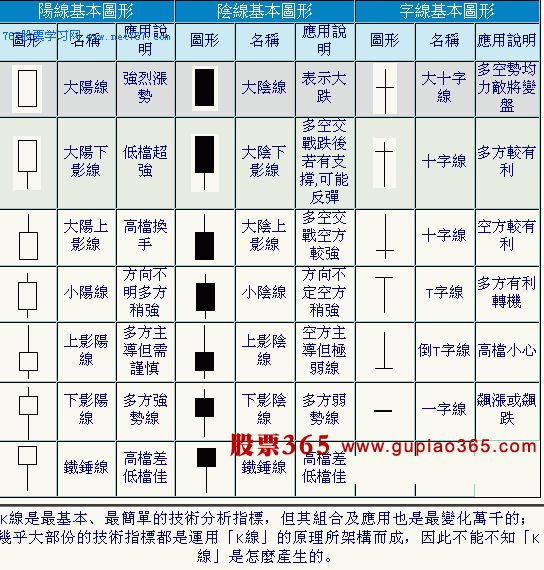 基本K线图形
