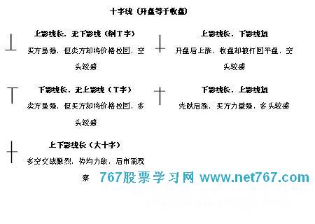 K线图图解:十字星