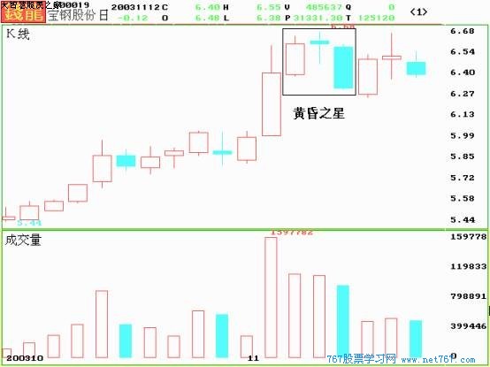K线图图解:十字星