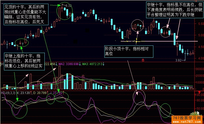 K线图图解:十字星