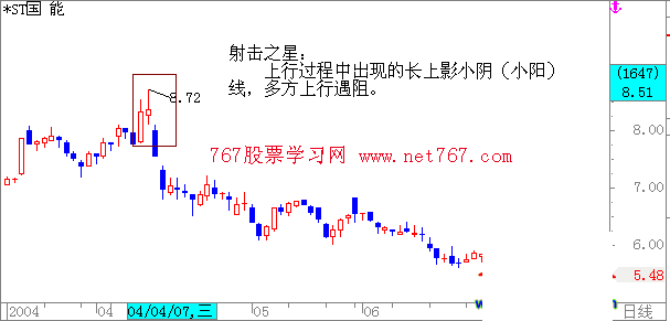 K线图图解:十字星