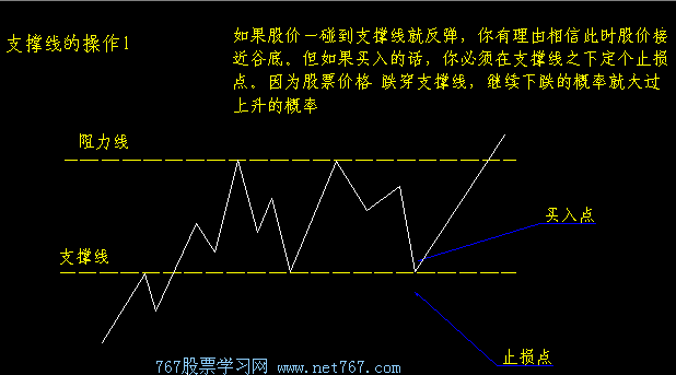 支撑线与阻力线