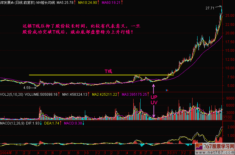 支撑线与阻力线