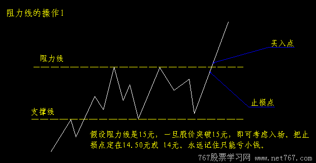 支撑线与阻力线