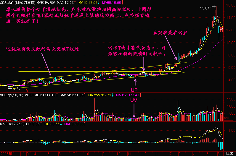 支撑线与阻力线