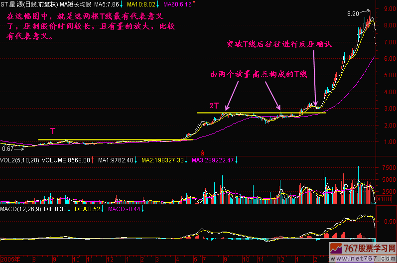 支撑线与阻力线