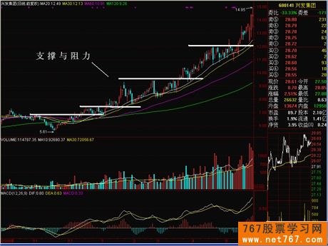 支撑线与阻力线