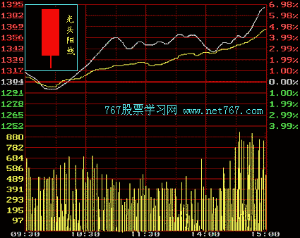 阳线和阴线