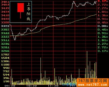 阳线和阴线