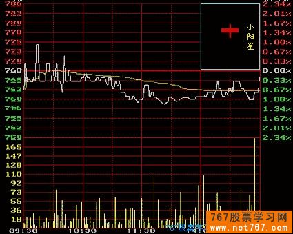 阳线和阴线