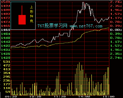 阳线和阴线