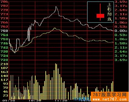 阳线和阴线