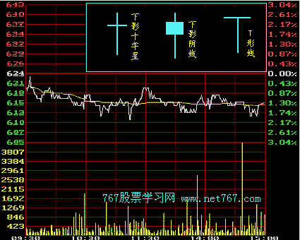 阳线和阴线