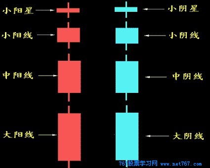 阳线和阴线