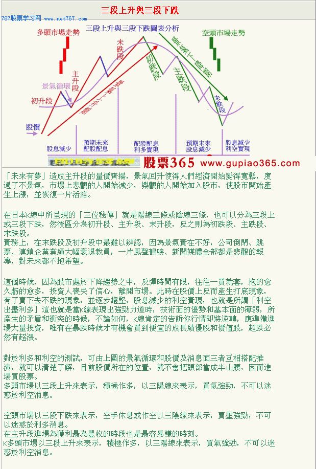 趋势线与突破