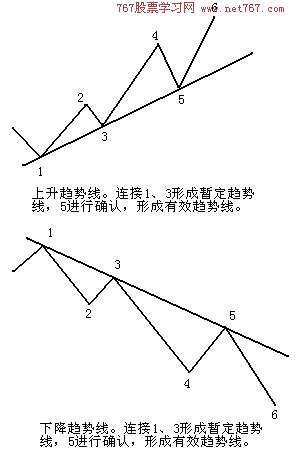 趋势线与突破