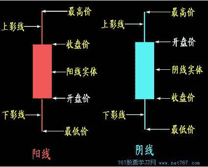 K线图的画法