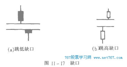 k线缺口的种类与分析