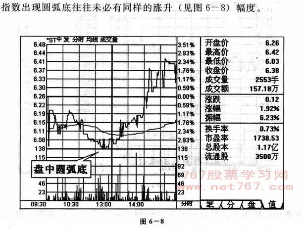 盘中底部操盘技巧