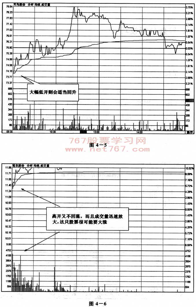 早盘分析技巧