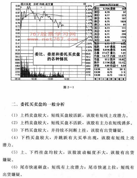 委托买卖盘图解分析
