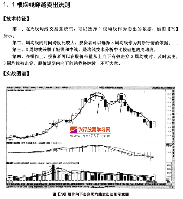 周均线系统卖出法则
