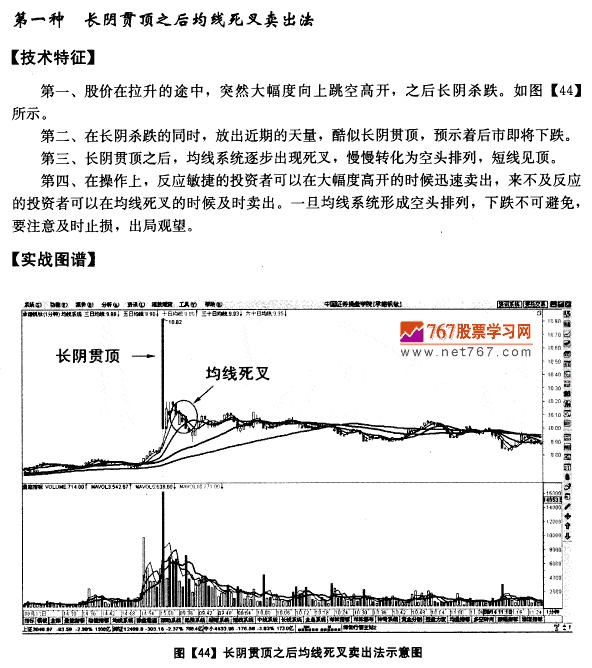 1分钟图均线卖出法则
