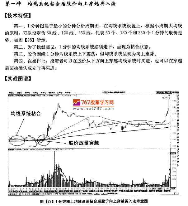 1分钟图均线买入法则