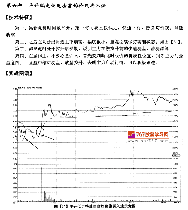 分时图均价线买入法则