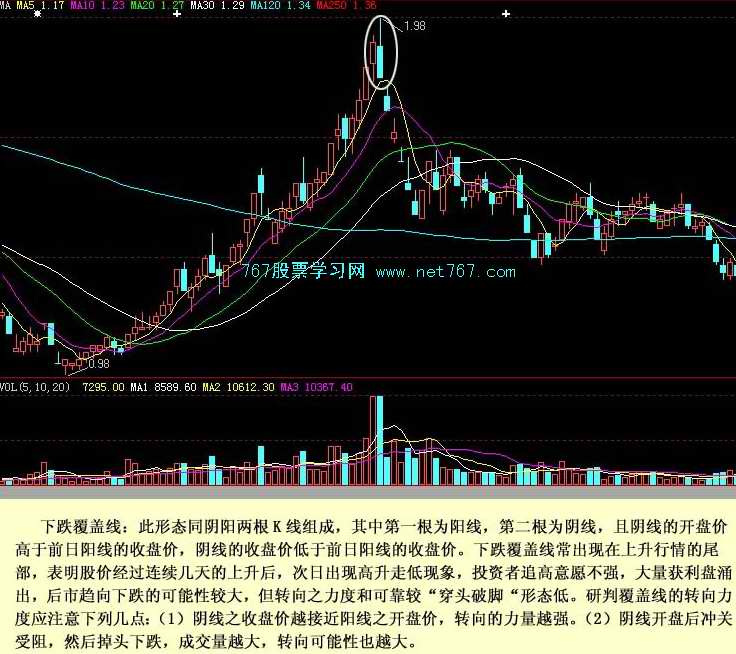 下跌覆盖线