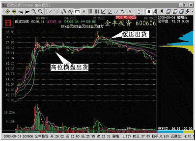 主力出货的形式