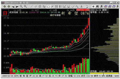 主力吸筹的K线特征