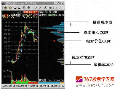 筹码分布的衍生指标