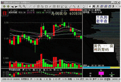 指南针软件的筹码CYQ颜色与标注