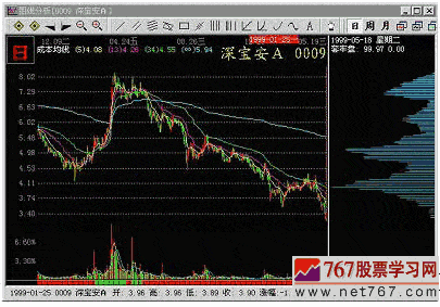 CYQ的密集与发散形态