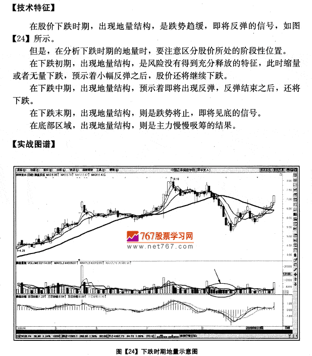 下跌时期的地量