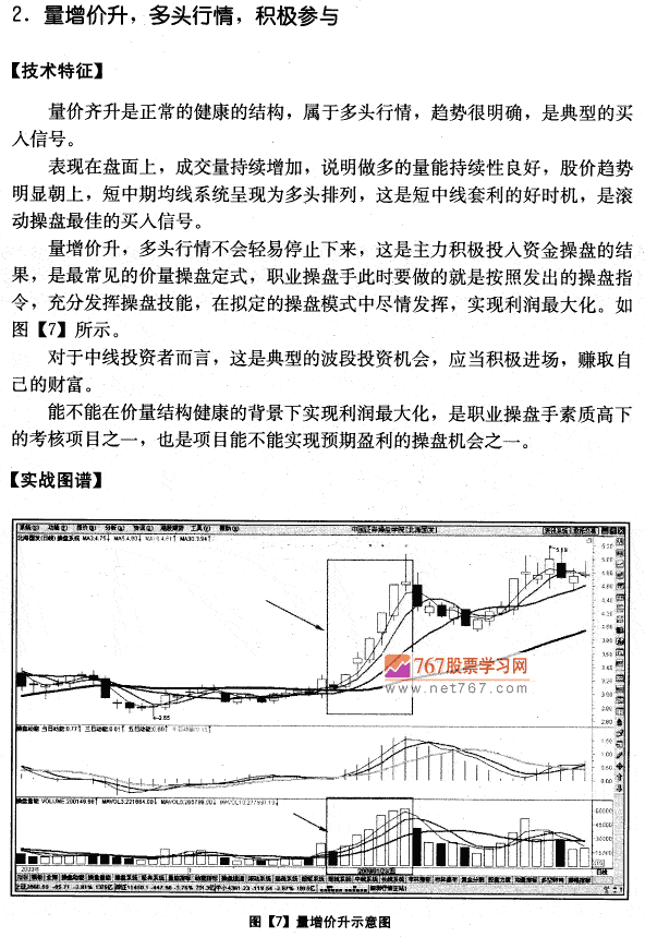 量增价升,多头行情