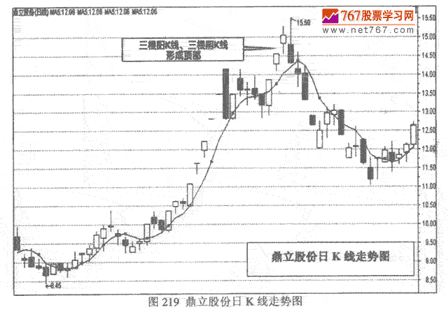 阴阳K线顶部操作要点