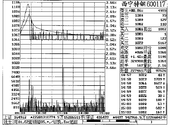 第十一章 西宁特钢实战回忆