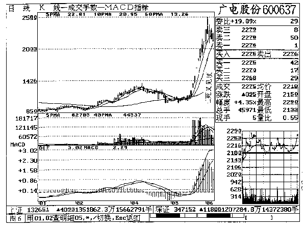 第七章 广电股份实战回忆